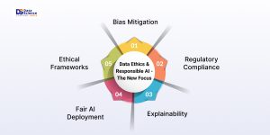 Responsible AI and data ethics for bias mitigation, compliance, and fairness