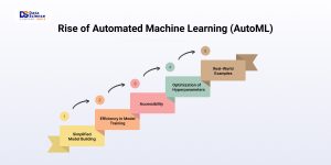 AutoML simplifies model building, training, and hyperparameter optimization